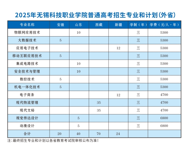 无锡科技职业学院2025年外省普通高考招生专业和计划