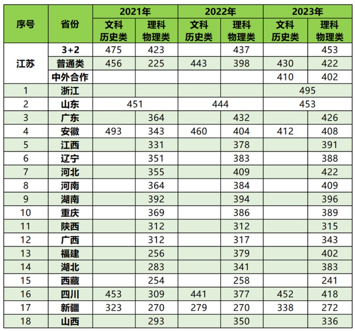 江苏医药职业学院 2021-2023年各省录取分数线