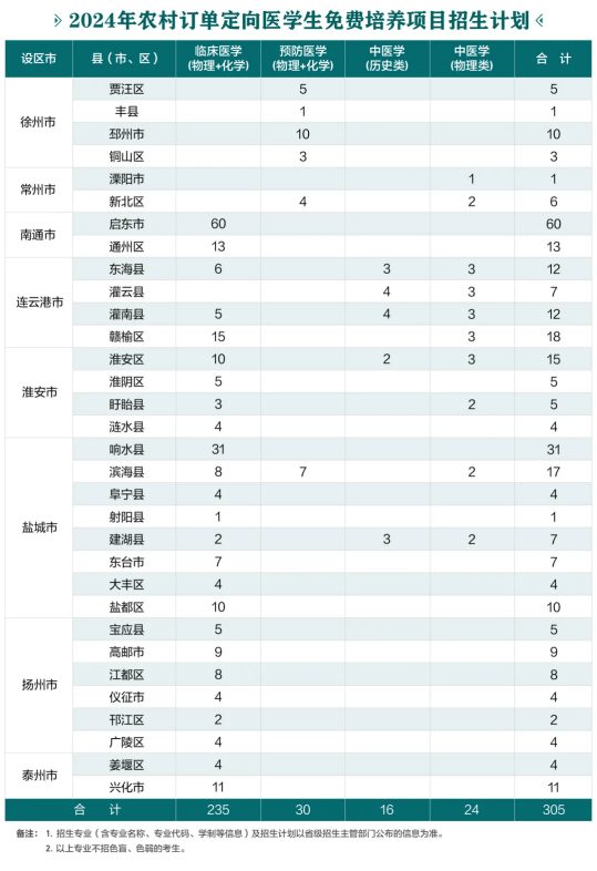 2024年农村订单定向医学生免费培养项目招生计划