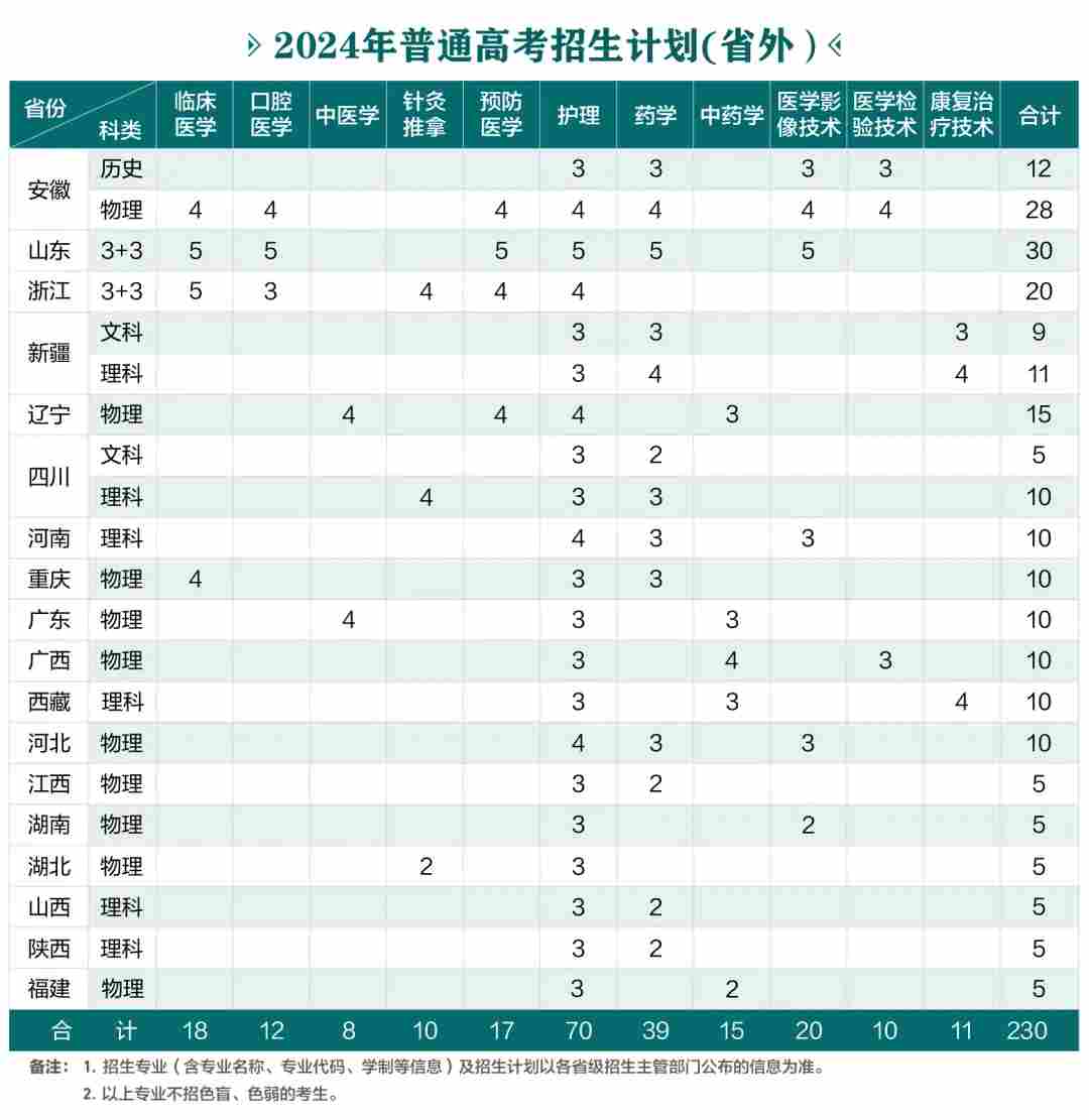 2024年普通高考招生计划（省外）