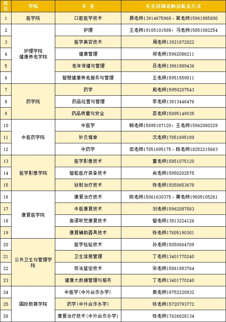 江苏医药职业学院2026年提前招生专业介绍