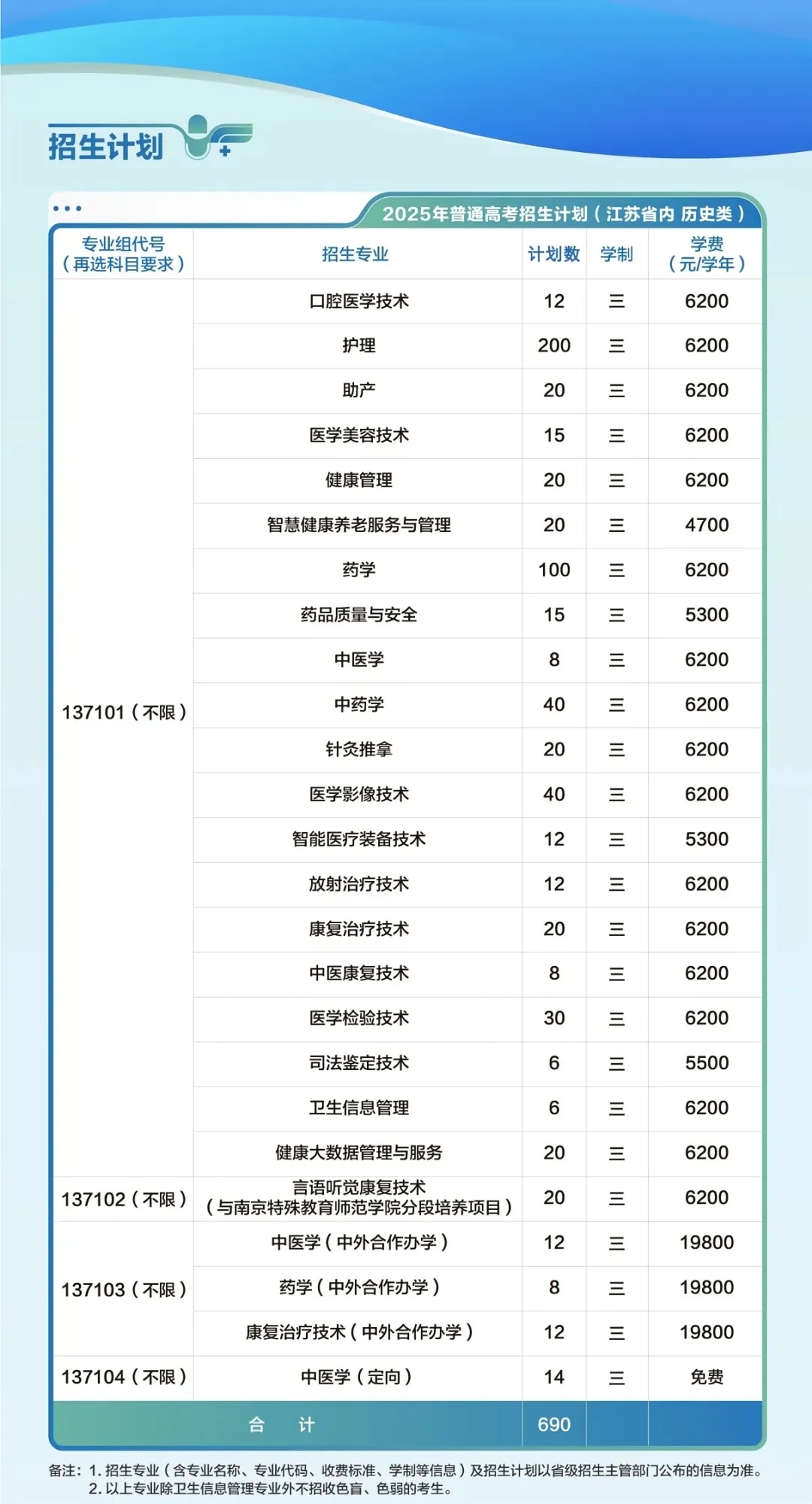 江苏医药职业学院2025年普通高考招生计划
