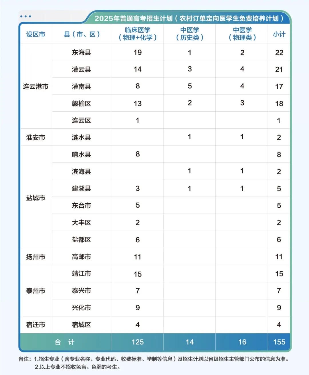 江苏医药职业学院2025年普通高考招生计划