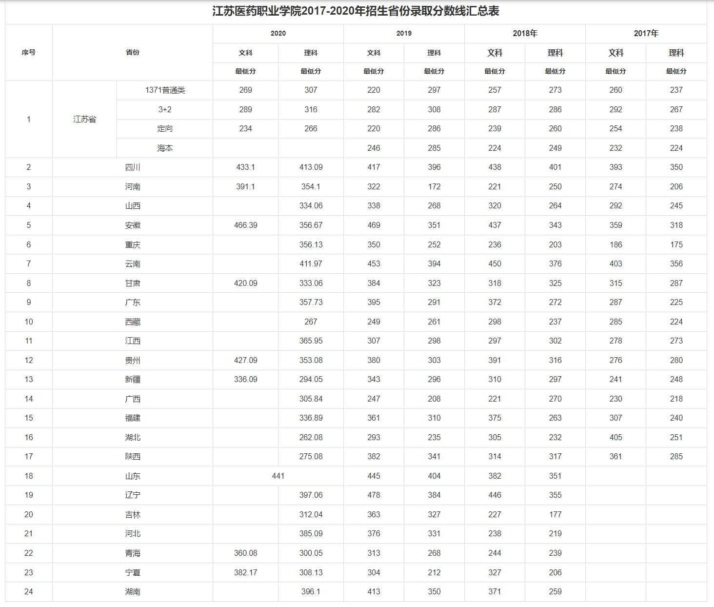江苏医药职业学院2017-2020年招生省份录取分数线汇总表