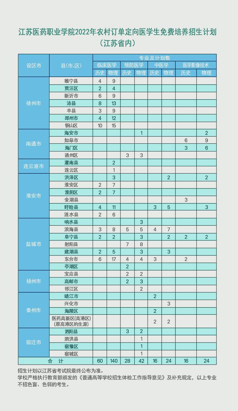 江苏医药职业学院2022年农村订单定向医学生免费培养招生计划（江苏省内）