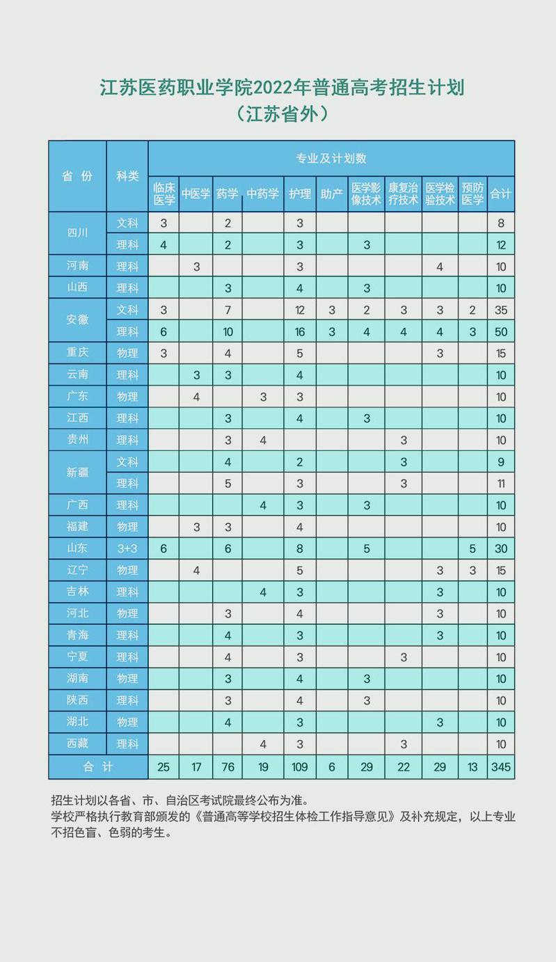 江苏医药职业学院－2022年普通高考招生计划（江苏省外）