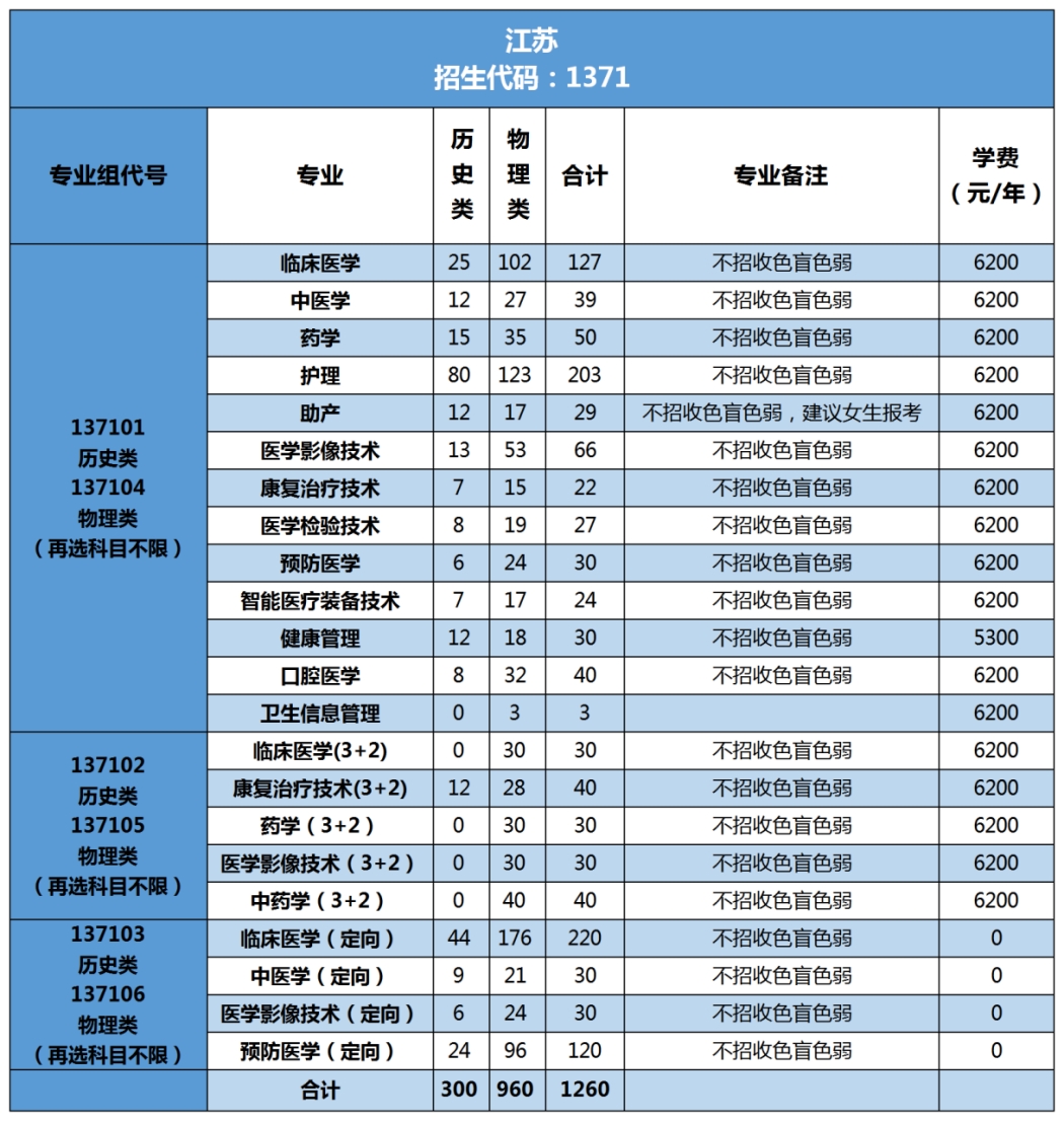 江苏医药职业学院2021年普通高考招生计划（江苏省内）