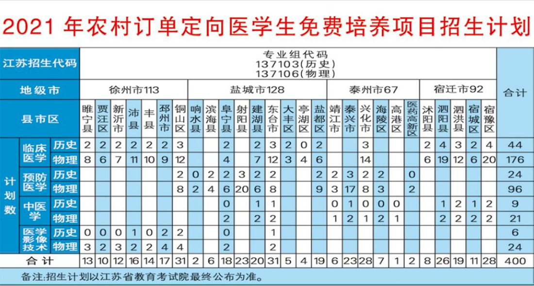 江苏医药职业学院2021年农村订单定向医学生免费培养招生计划