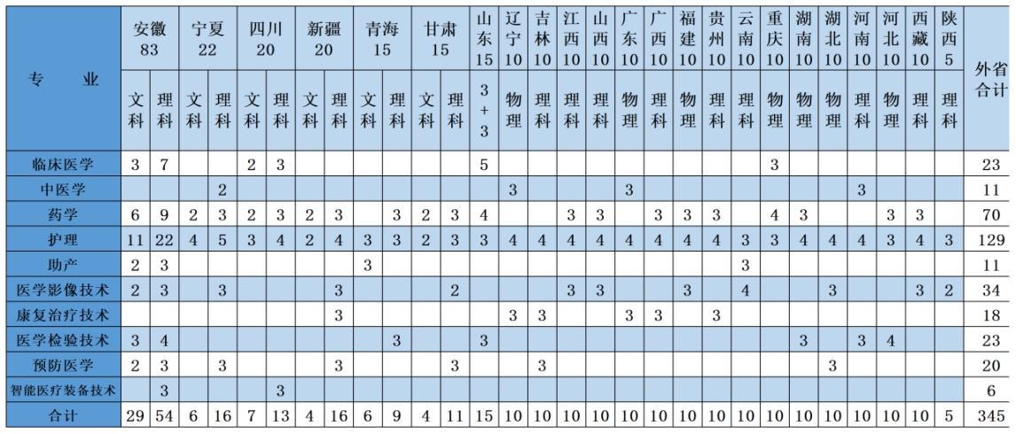 江苏医药职业学院2021年普通高考招生计划（省外）