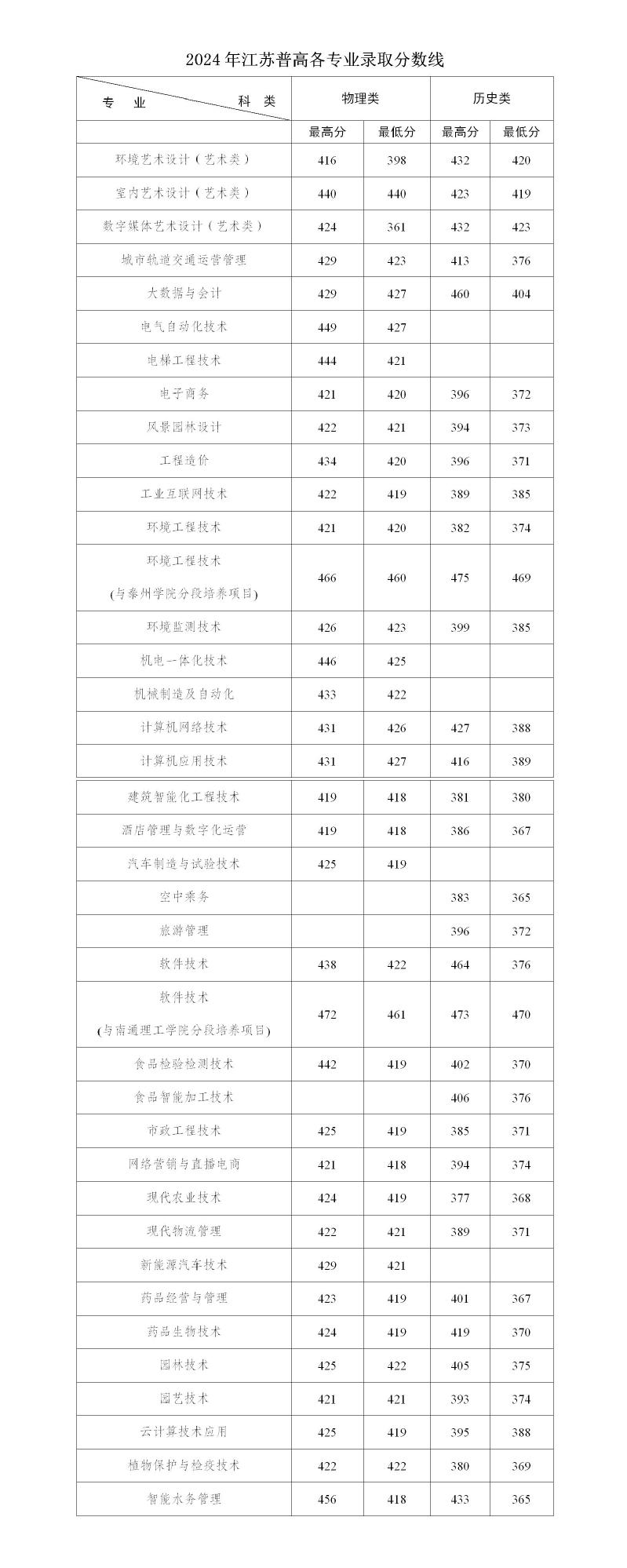 南通科技职业学院2024年江苏省内普高统招各专业投档线（含艺术类和3+2专业）