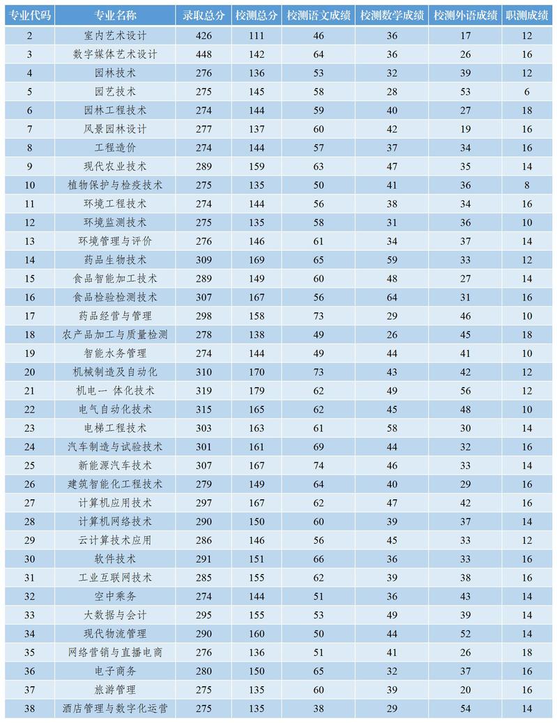 南通科技职业学院2025年提前招生各专业录取分数线