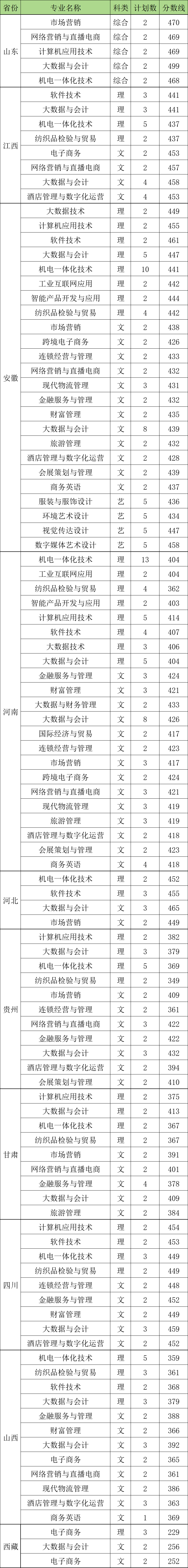 苏州经贸职业技术学院－2024年夏季普高批次外省录取分数线