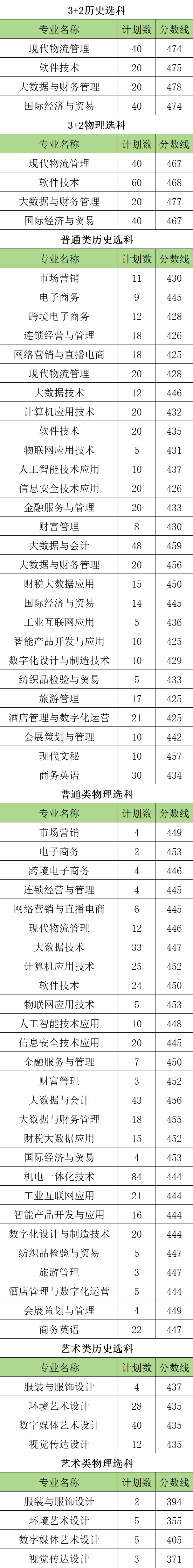 苏州经贸职业技术学院－2024年夏季普高批次江苏省录取分数线
