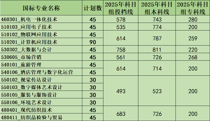 苏州经贸职业技术学院－2025年中职职教高考各科目组投档线