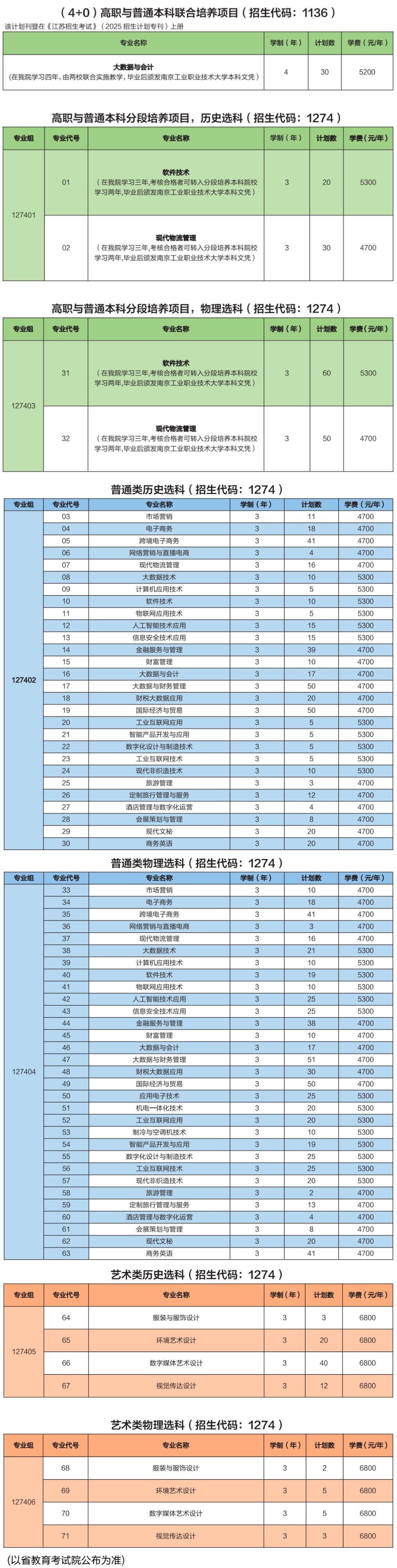 苏州经贸职业技术学院－2025年高考统招江苏省招生计划