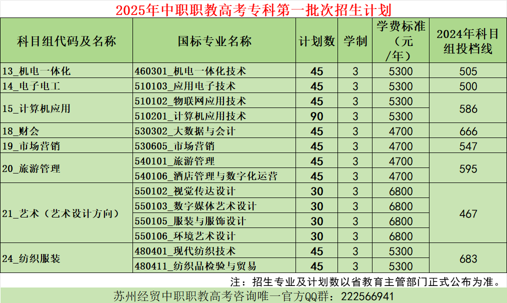 苏州经贸职业技术学院－2025年中职职教高考招生计划
