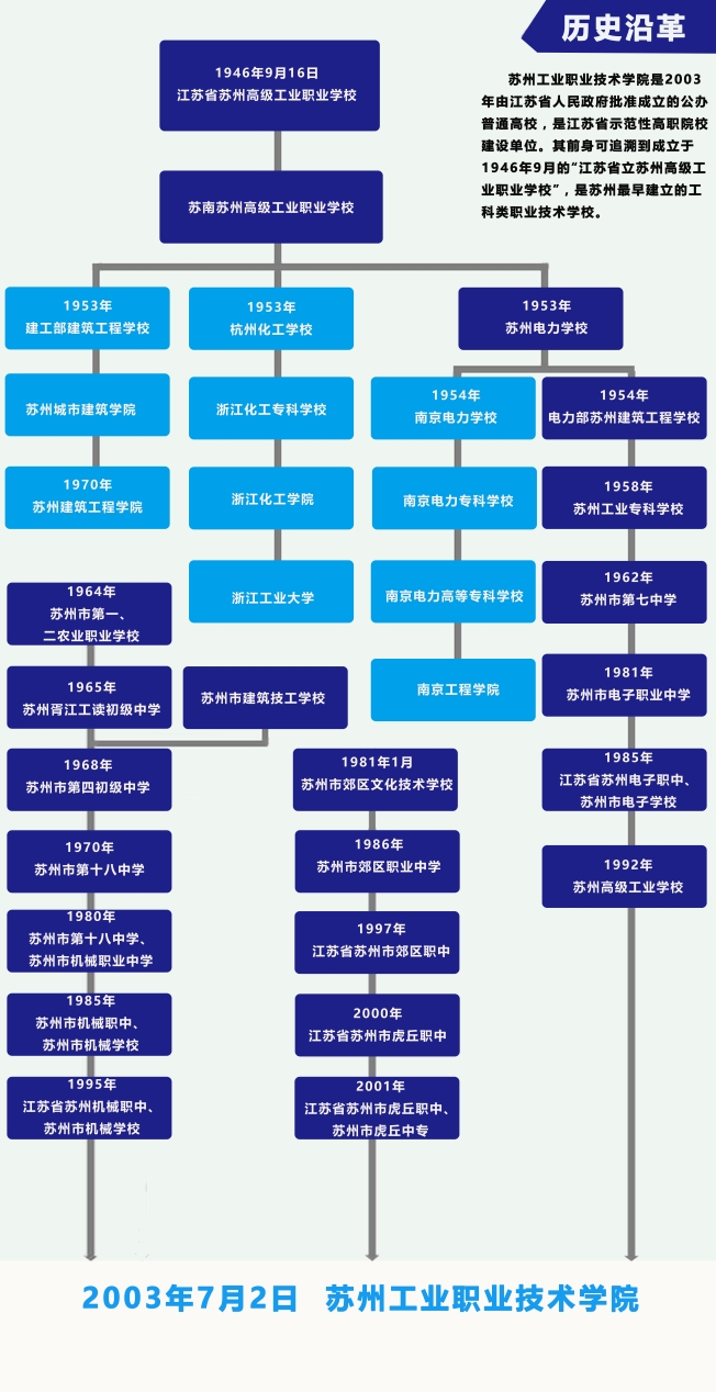 大學校志，历史沿革（概）校史