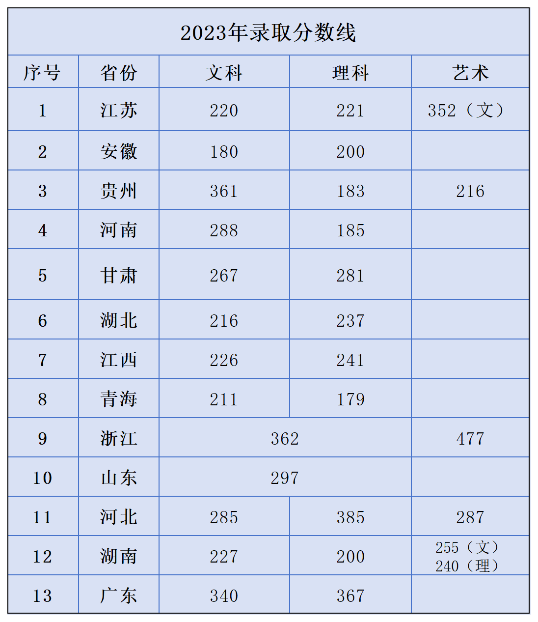 2023年招生分数线