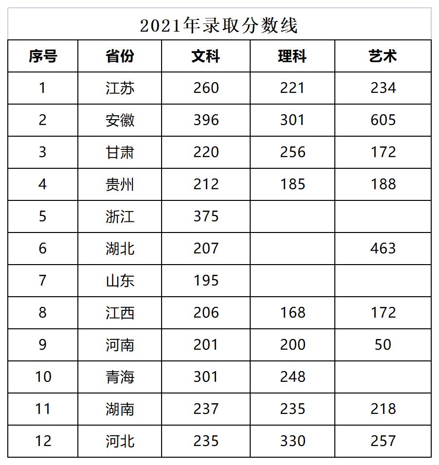 苏州托普信息职业技术学院历年分数