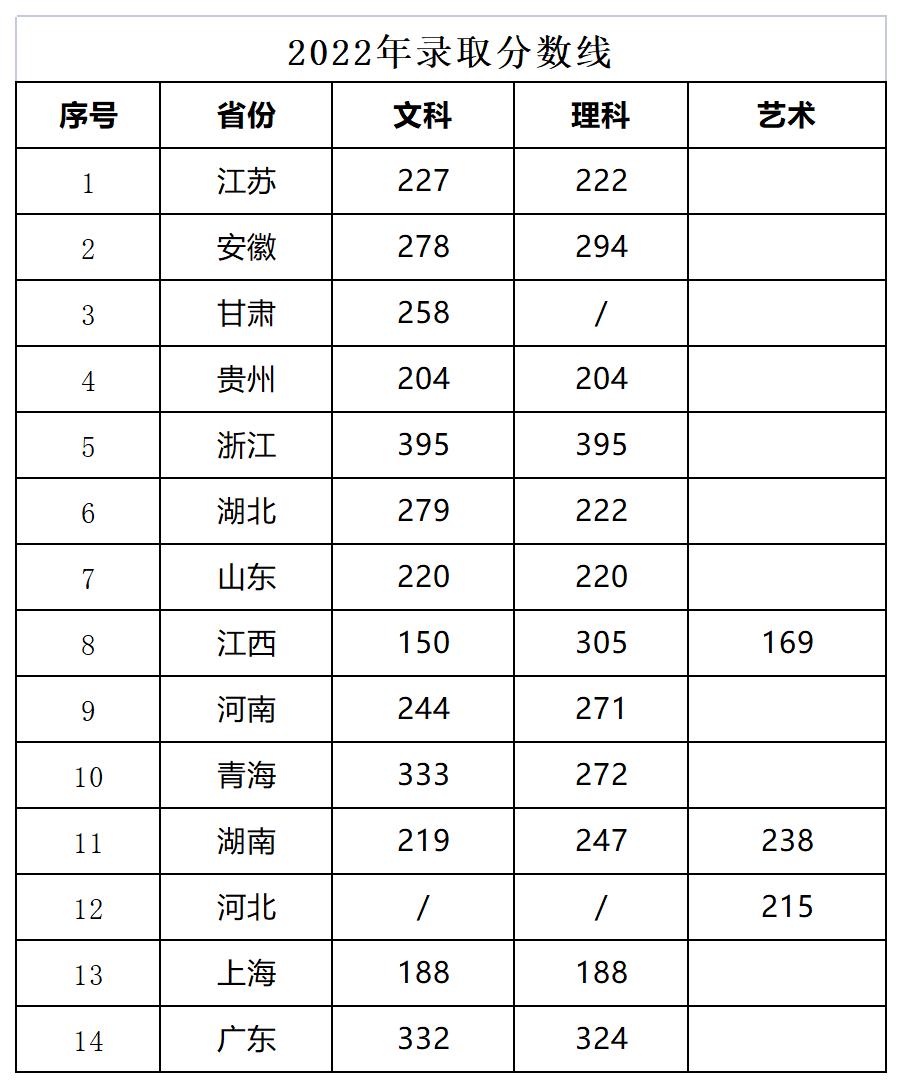 苏州托普信息职业技术学院－2022年招生分数线