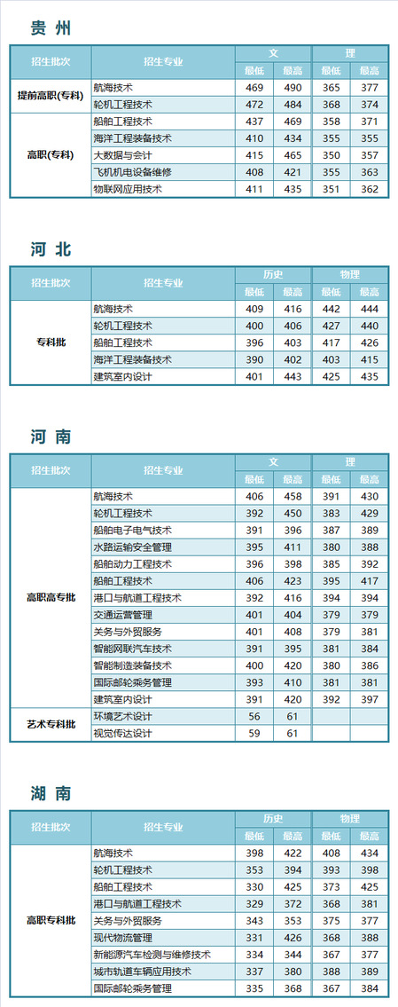 江苏航运职业技术学院－2023年各省普通高考录取分数情况