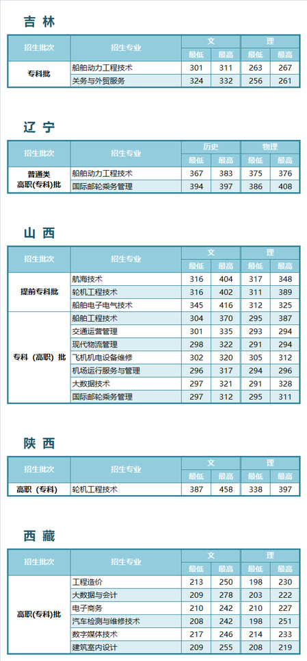 江苏航运职业技术学院－2023年各省普通高考录取分数情况