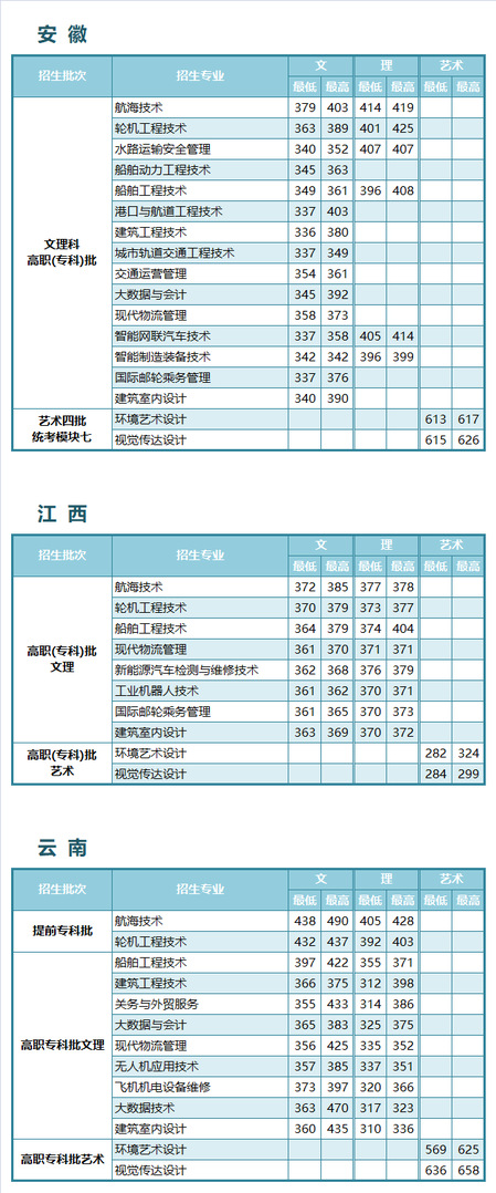 江苏航运职业技术学院－2023年各省普通高考录取分数情况