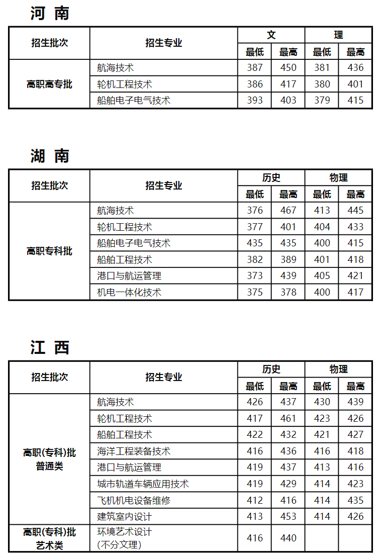 江苏航运职业技术学院－2024年各省普通高考录取分数情况