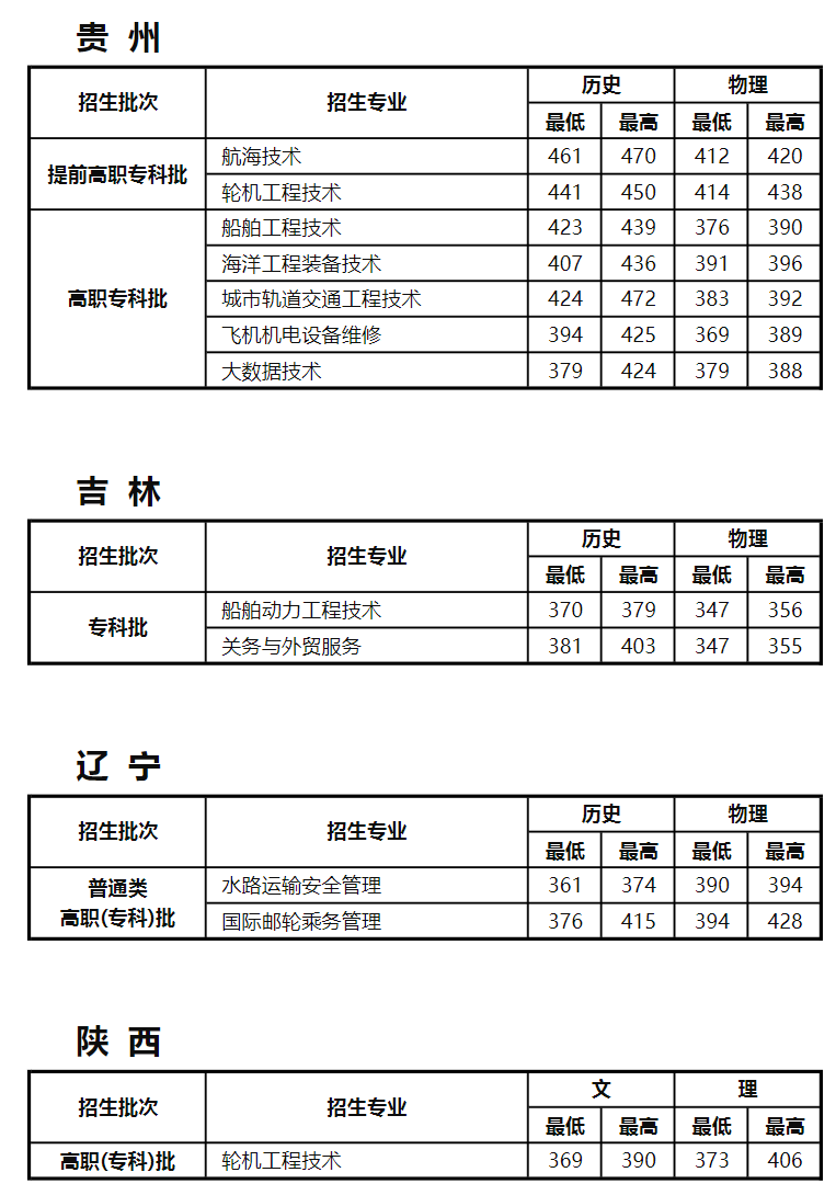 江苏航运职业技术学院－2024年各省普通高考录取分数情况