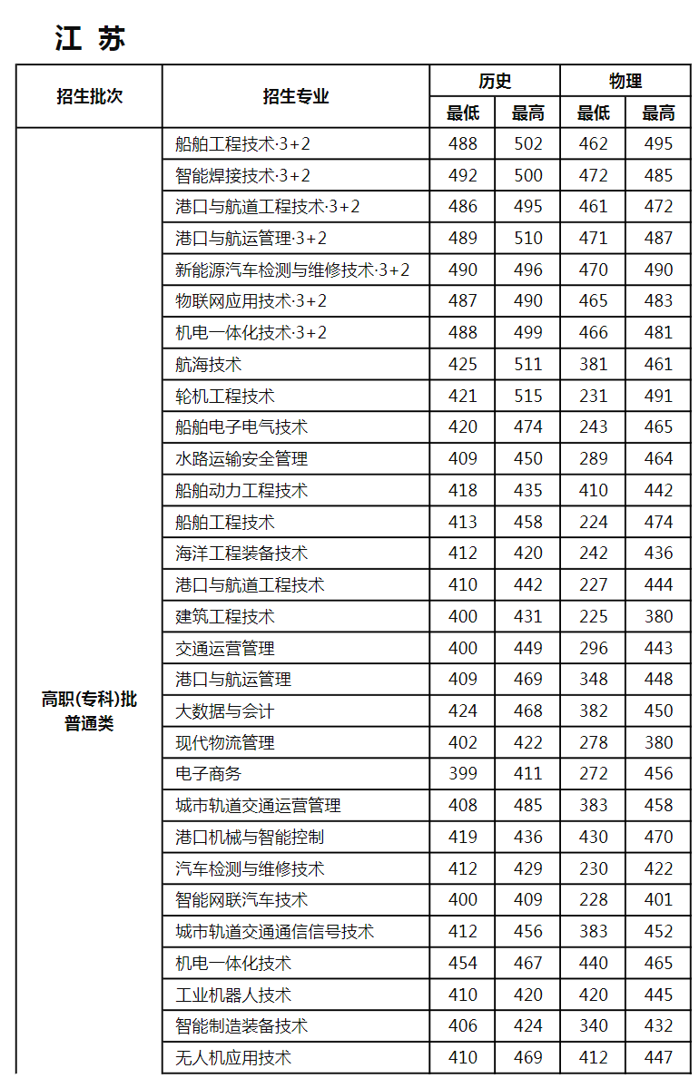 江苏航运职业技术学院－2025年各省普通高考录取分数情况