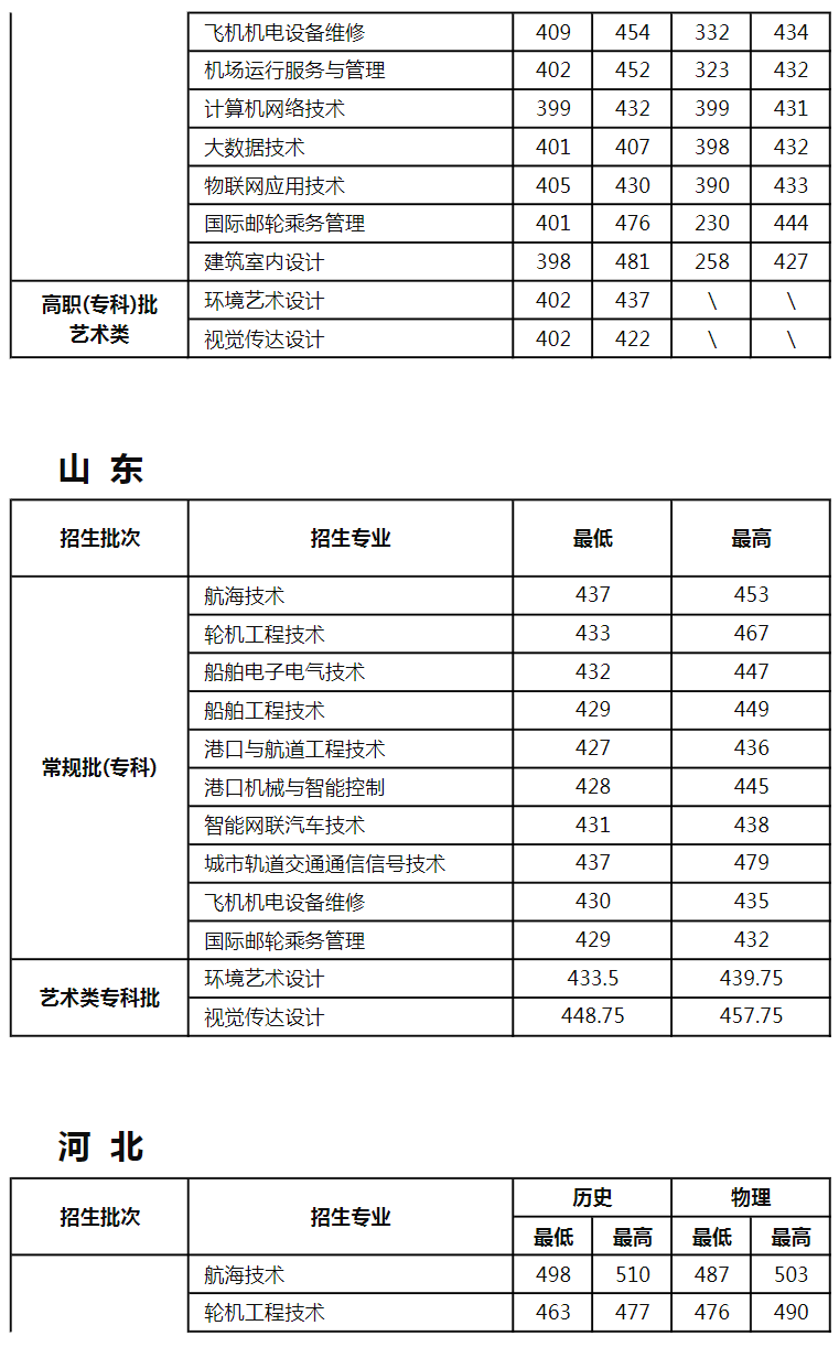 江苏航运职业技术学院－2025年各省普通高考录取分数情况