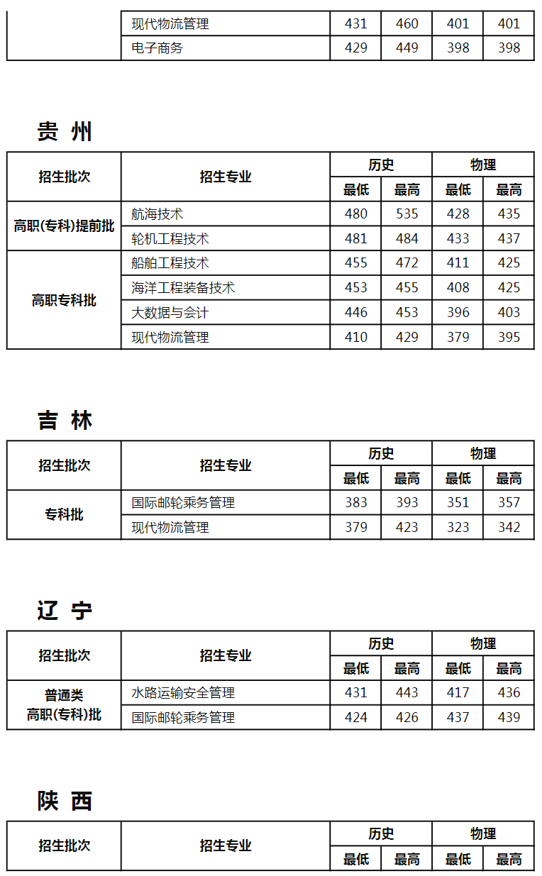 江苏航运职业技术学院－2025年各省普通高考录取分数情况