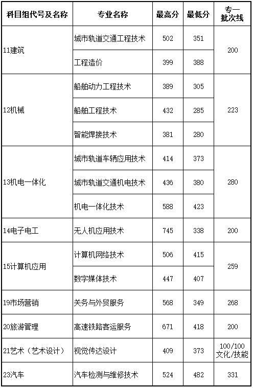 江苏航运职业技术学院－2025年江苏省中职职教高考专一批次录取分数情况