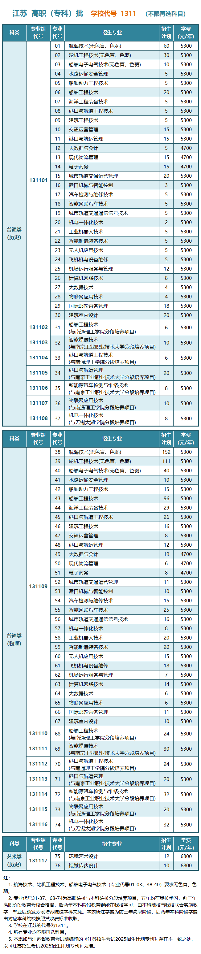 江苏航运职业技术学院2025年江苏省普通高考招生计划