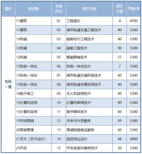江苏航运职业技术学院江苏省2025年中职职教高考招生计划