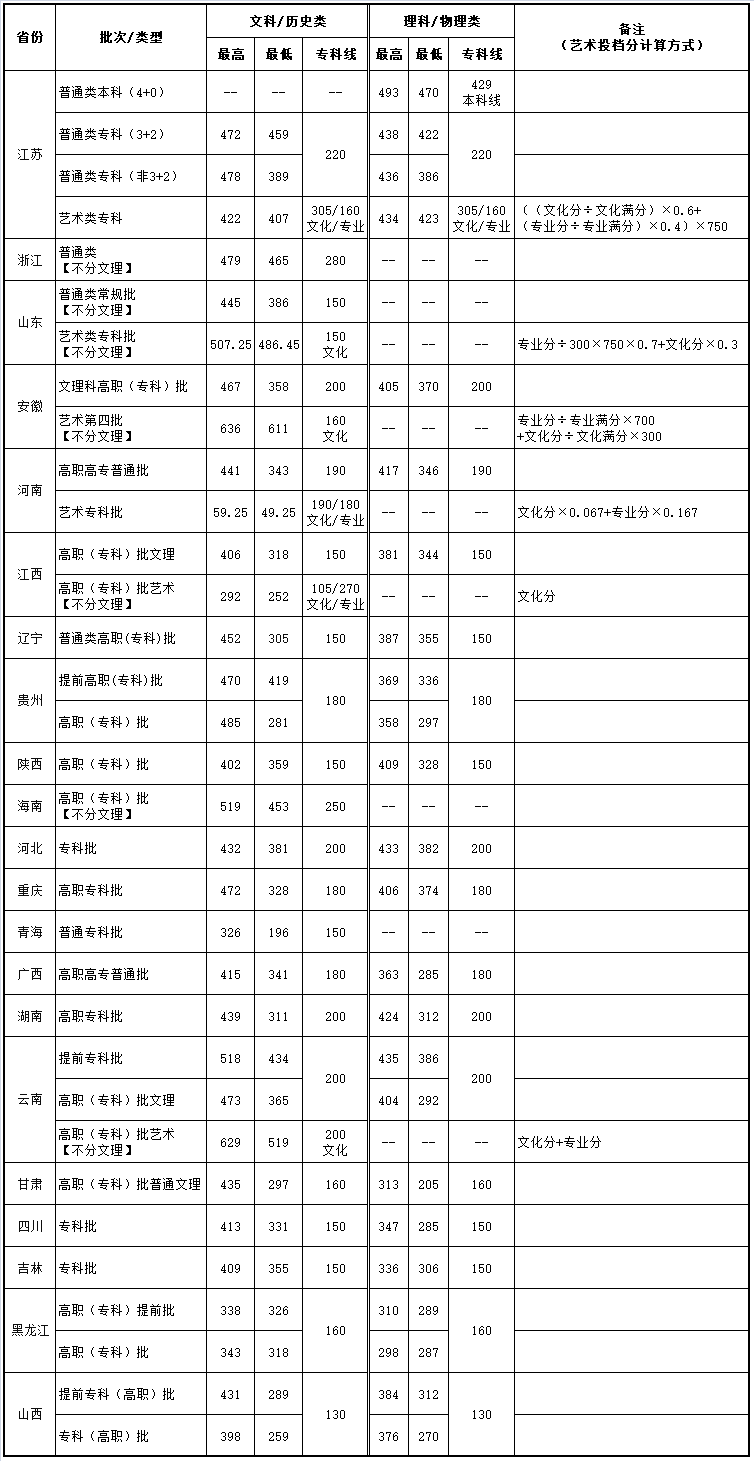 江苏航运职业技术学院－2022年学校录取各省各批次分数情况
