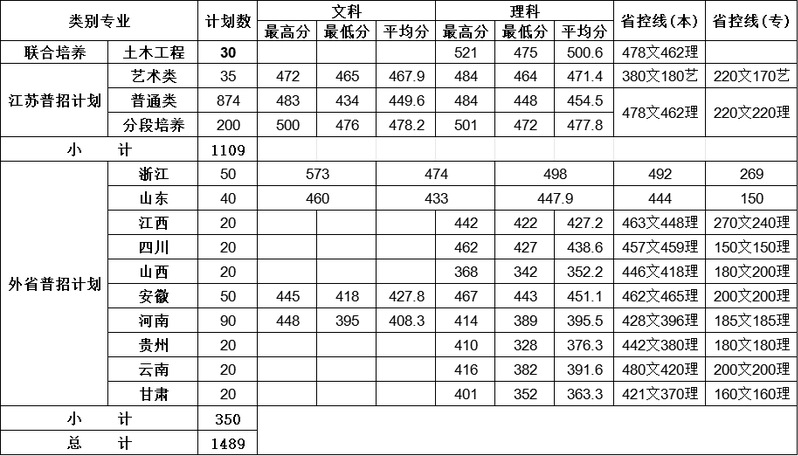 2024年普高各省份、类别录取分数线