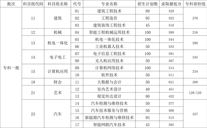 2024年职教高考录取分数线