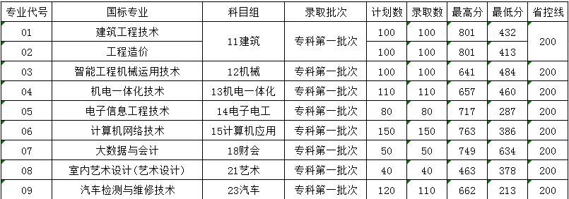 2021年职教高考录取分数线