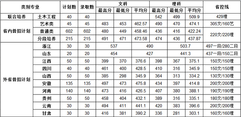 2022年普高各省份、类别录取分数线