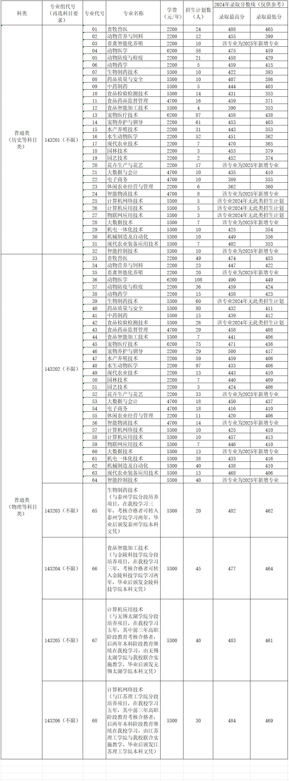 江苏农牧科技职业学院－2025年面向江苏省普通高考招生专业及计划一览表