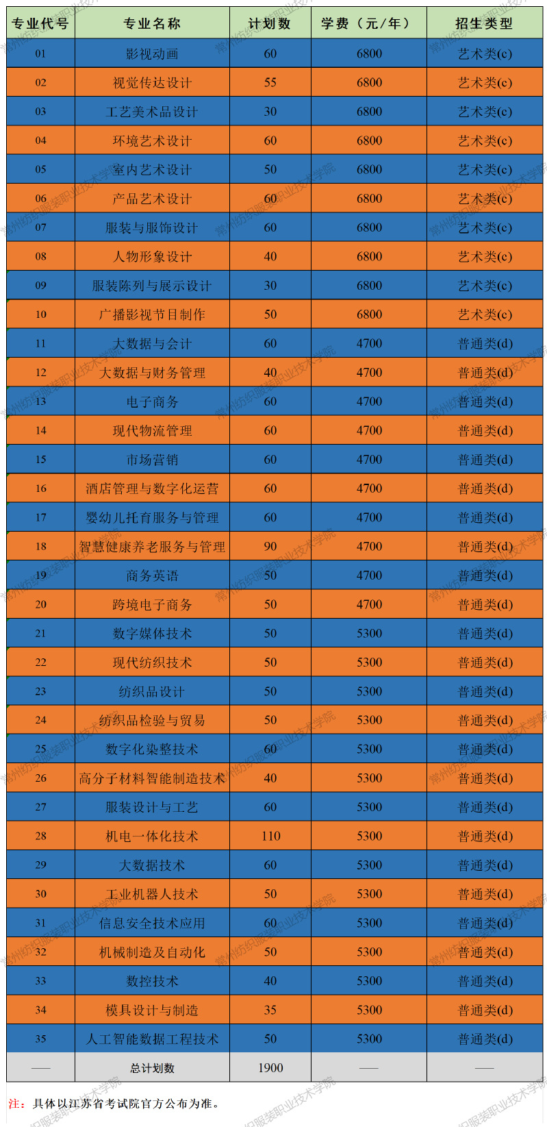 常州纺织服装职业技术学院－2025年提前招生计划