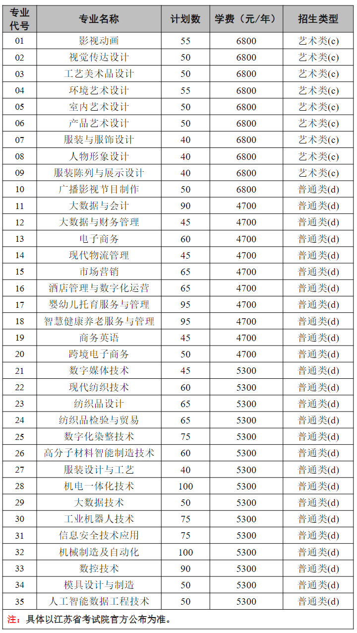 常州纺织服装职业技术学院－2026年提前招生计划