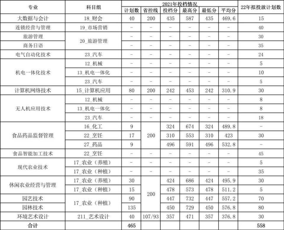 2021年各专业（科目组）投档线参考