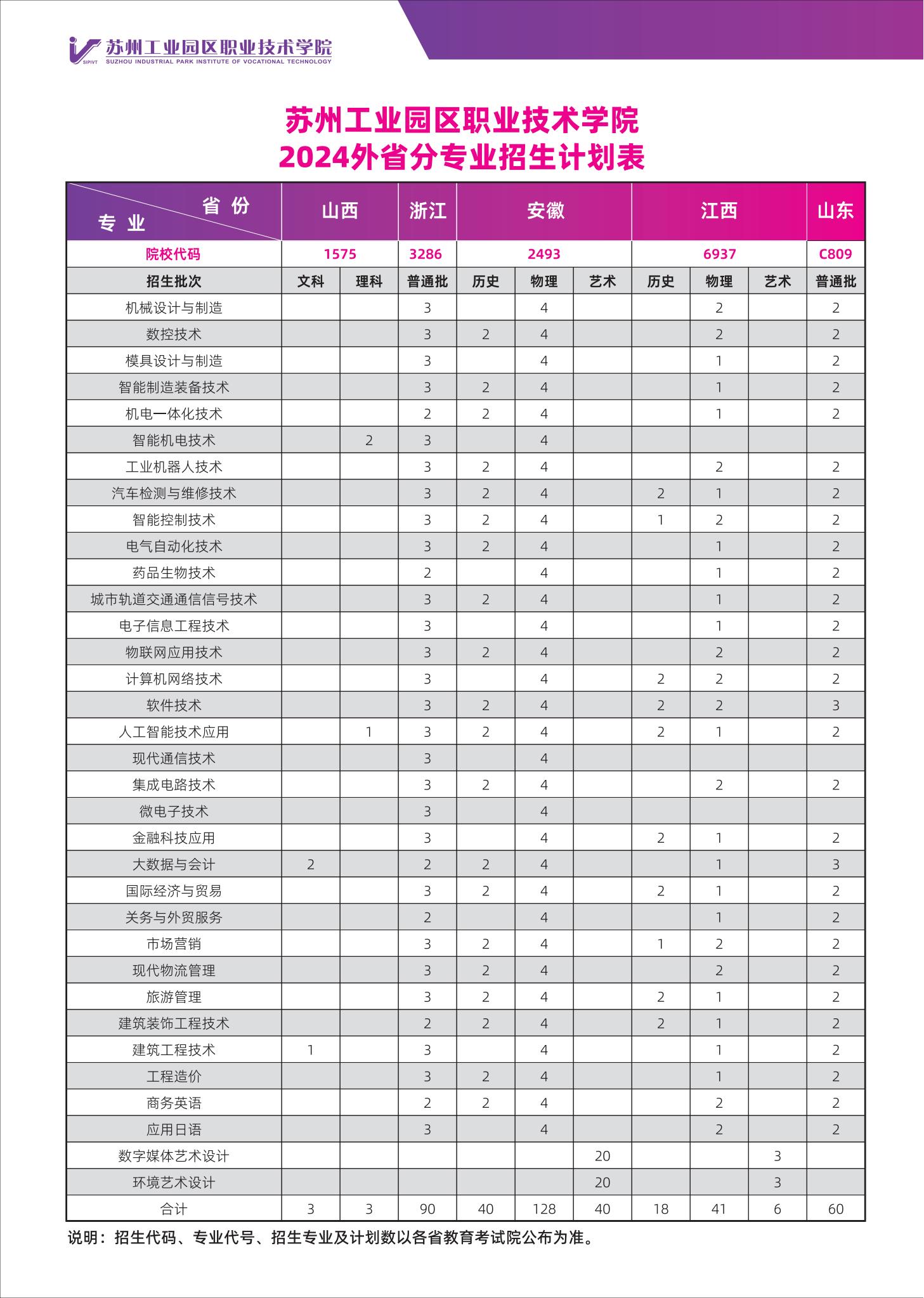 苏州工业园区职业技术学院－2024年江苏省招生分专业计划表、2024外省分专业招生计划表