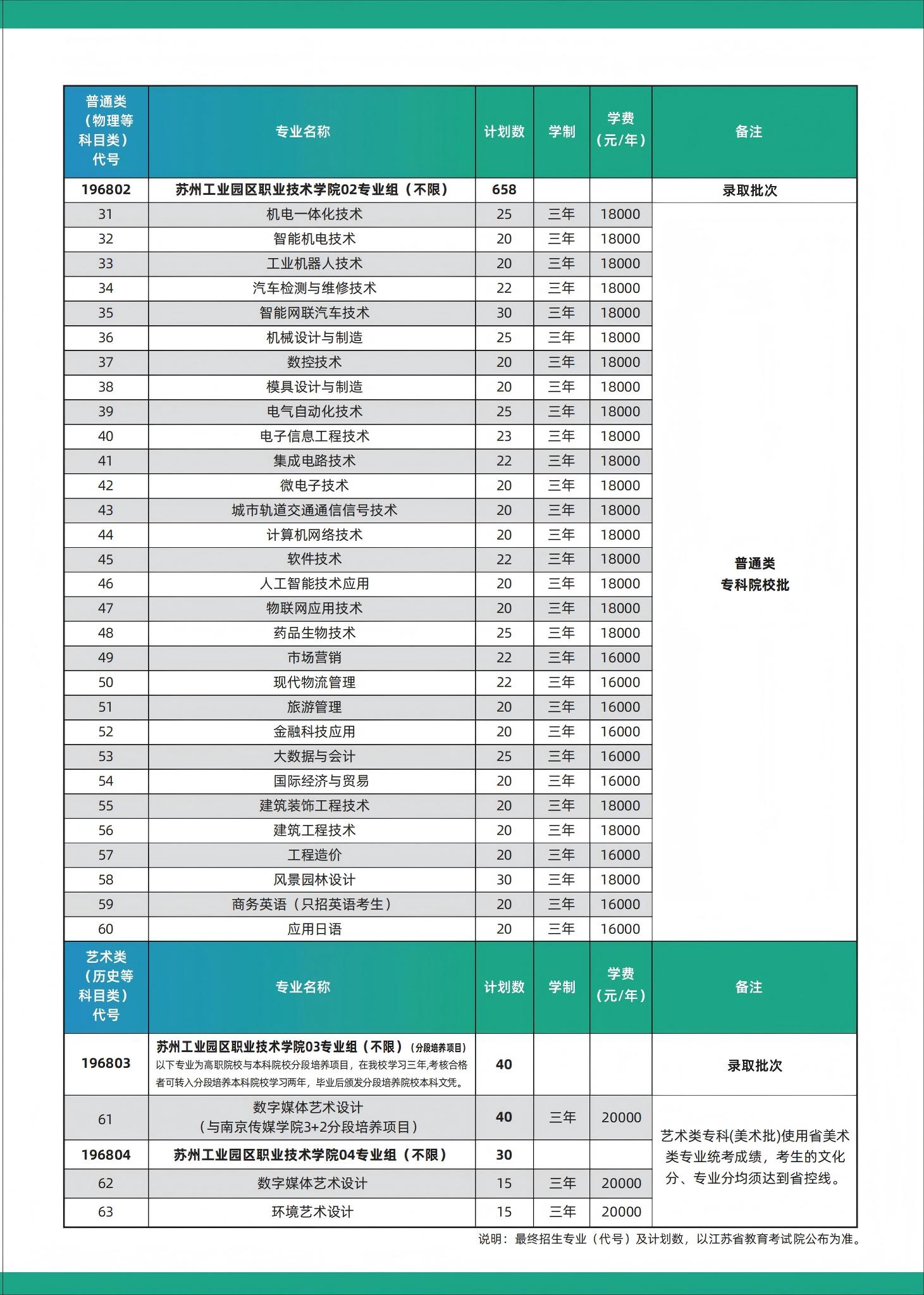 2025年普高招生计划