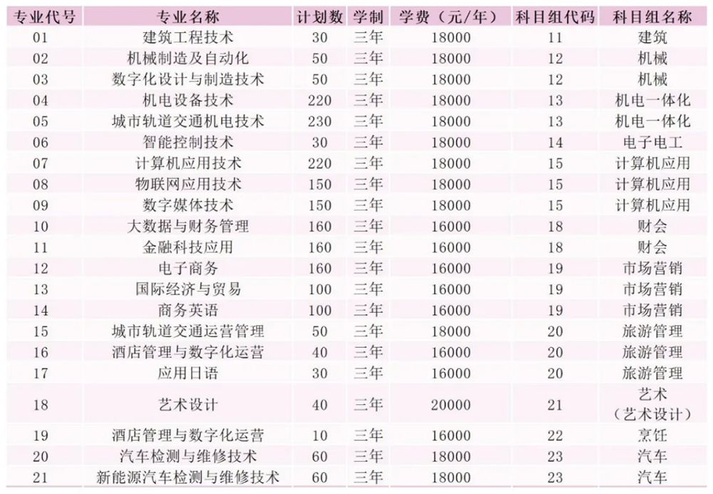 专科第二批次招生专业及计划