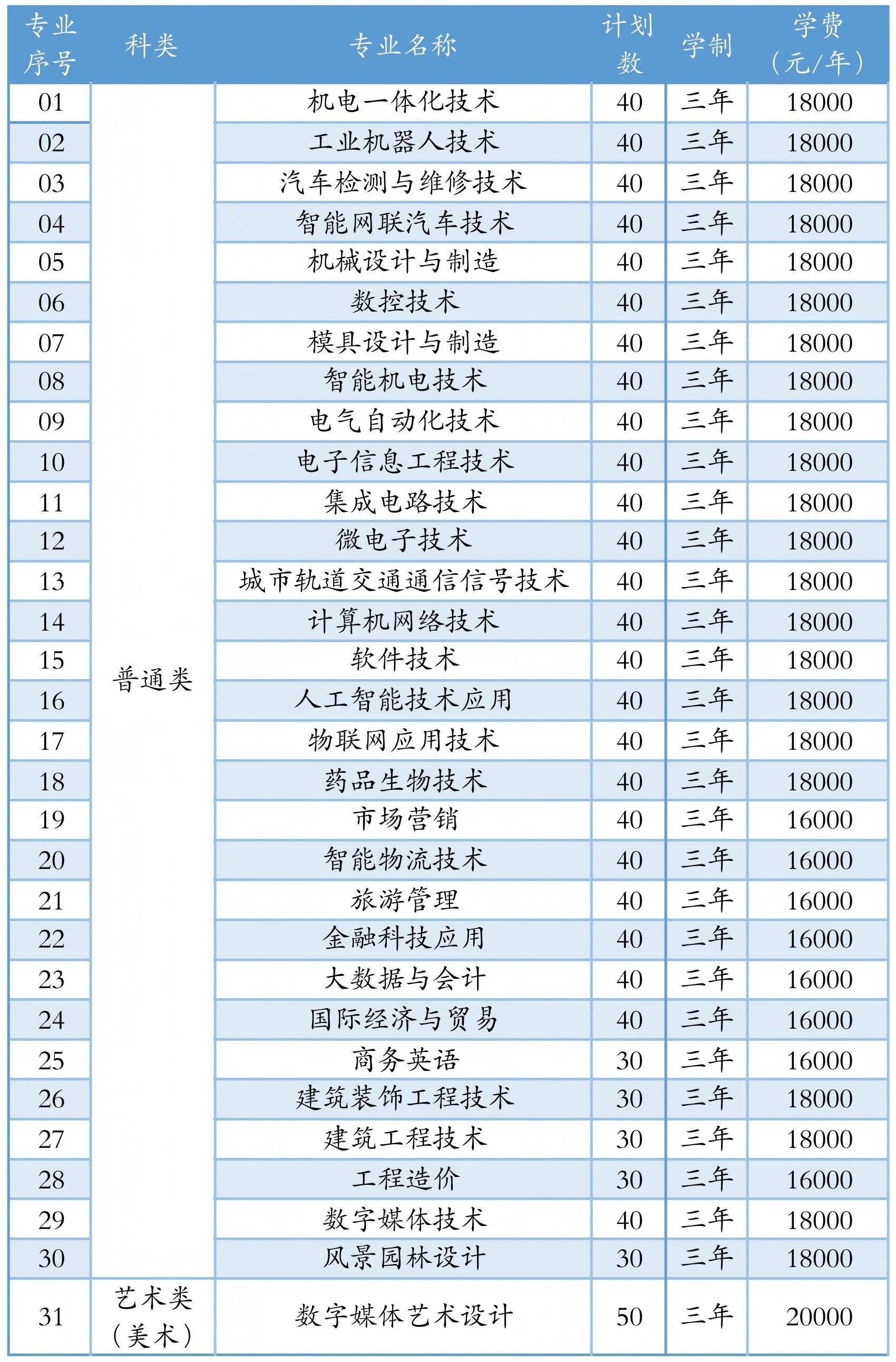 苏州工业园区职业技术学院-2026年招生计划(招生计划概况 / 招生计划分专业情况)