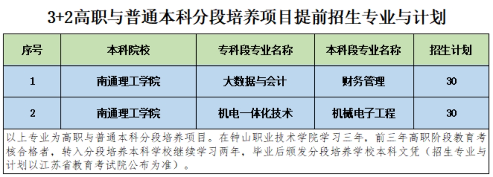 钟山职业技术学院-2023年3+2高职与普通本科分段培养项目提前招生专业与计划、普通类专科(高职)提前招生专业与计划