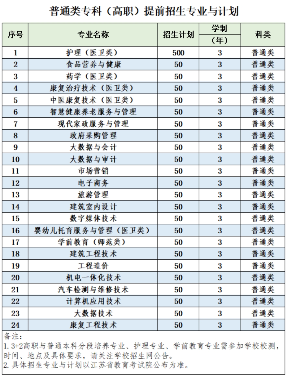 钟山职业技术学院-2023年3+2高职与普通本科分段培养项目提前招生专业与计划、普通类专科(高职)提前招生专业与计划